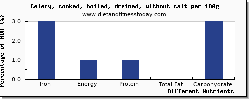 chart to show highest iron in celery per 100g