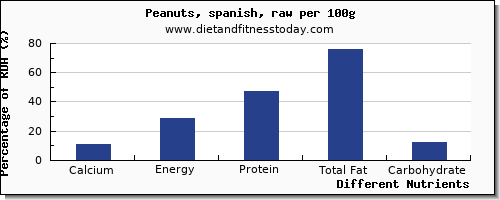 chart to show highest calcium in peanuts per 100g