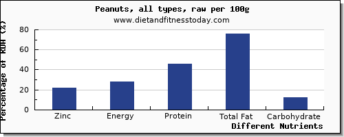 chart to show highest zinc in peanuts per 100g