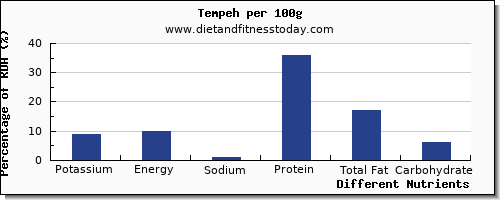 chart to show highest potassium in tempeh per 100g