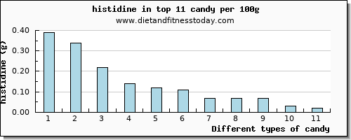 candy histidine per 100g
