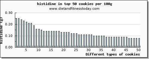 cookies histidine per 100g