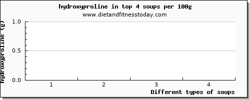 soups hydroxyproline per 100g