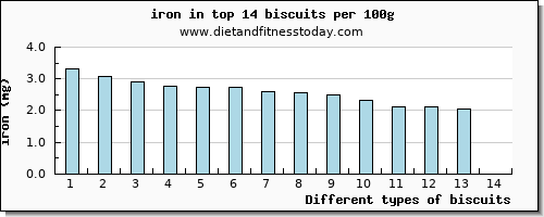 biscuits iron per 100g