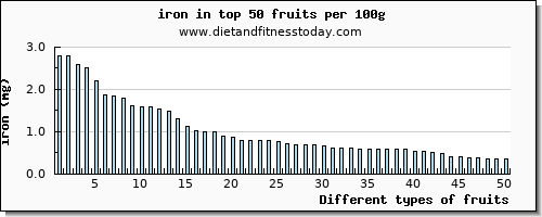 fruits iron per 100g