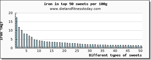 sweets iron per 100g