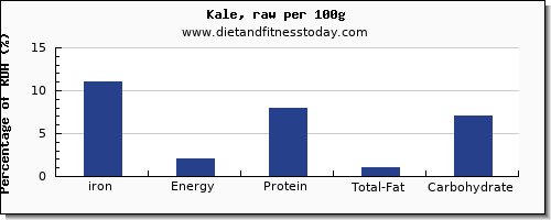 iron and nutrition facts in kale per 100g