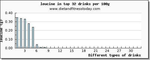 drinks leucine per 100g