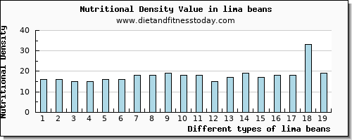 lima beans zinc per 100g