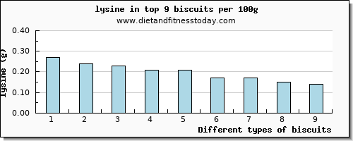 biscuits lysine per 100g