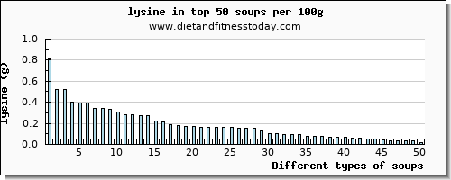 soups lysine per 100g