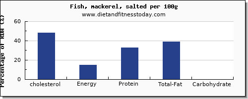 cholesterol and nutrition facts in mackerel per 100g
