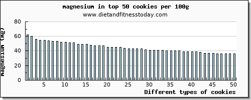 cookies magnesium per 100g