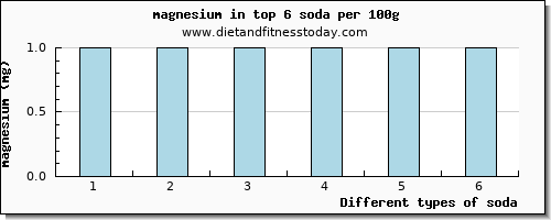 soda magnesium per 100g