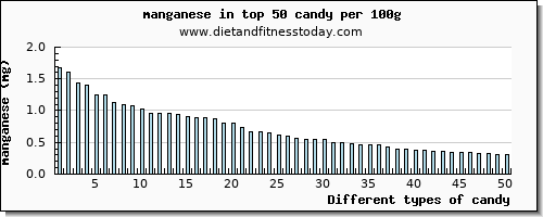 candy manganese per 100g