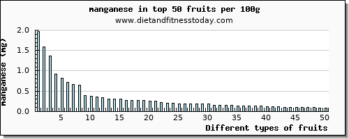 fruits manganese per 100g