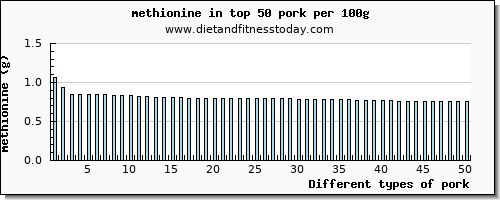 pork methionine per 100g
