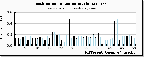 snacks methionine per 100g