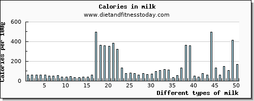 milk calcium per 100g