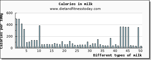 milk saturated fat per 100g