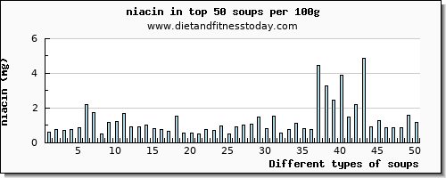 soups niacin per 100g