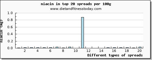 spreads niacin per 100g
