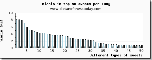 sweets niacin per 100g