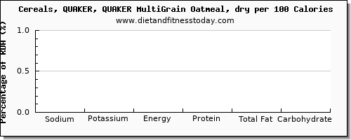 Sodium in oatmeal, per 100g - Diet and Fitness Today