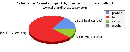 potassium, calories and nutritional content in peanuts