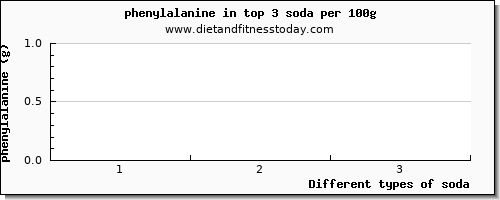 soda phenylalanine per 100g