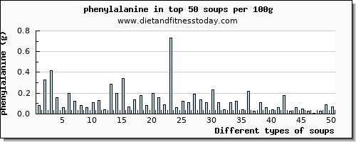 soups phenylalanine per 100g
