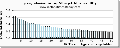 vegetables phenylalanine per 100g