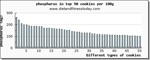 cookies phosphorus per 100g