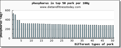 pork phosphorus per 100g