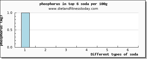 soda phosphorus per 100g