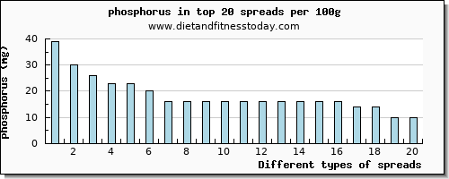 spreads phosphorus per 100g