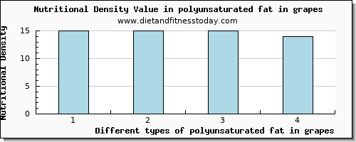 polyunsaturated fat in grapes fatty acids, total polyunsaturated per 100g