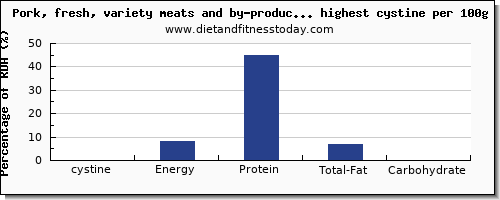 cystine and nutrition facts in pork per 100g
