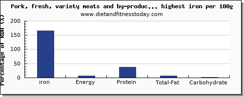 iron and nutrition facts in pork per 100g