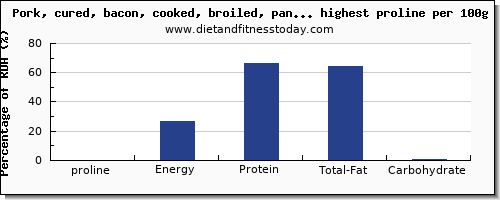 proline and nutrition facts in pork per 100g