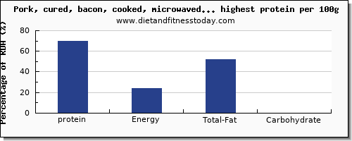 protein and nutrition facts in pork per 100g