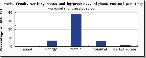 retinol and nutrition facts in pork per 100g