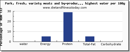 water and nutrition facts in pork per 100g