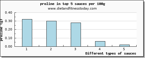 sauces proline per 100g