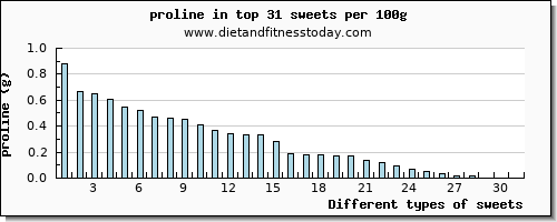 sweets proline per 100g