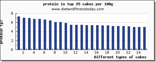 cakes protein per 100g
