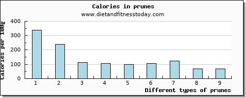 prunes niacin per 100g