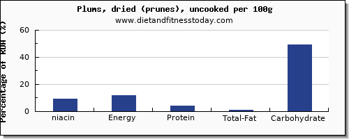 niacin and nutrition facts in prunes per 100g