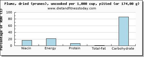 niacin and nutritional content in prunes
