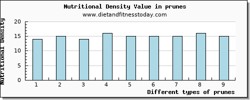 prunes niacin per 100g